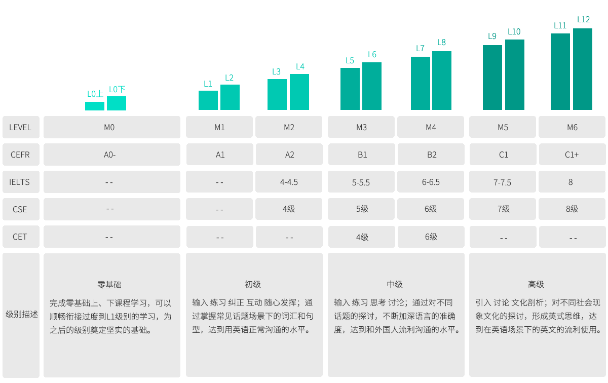 英语级别对照表